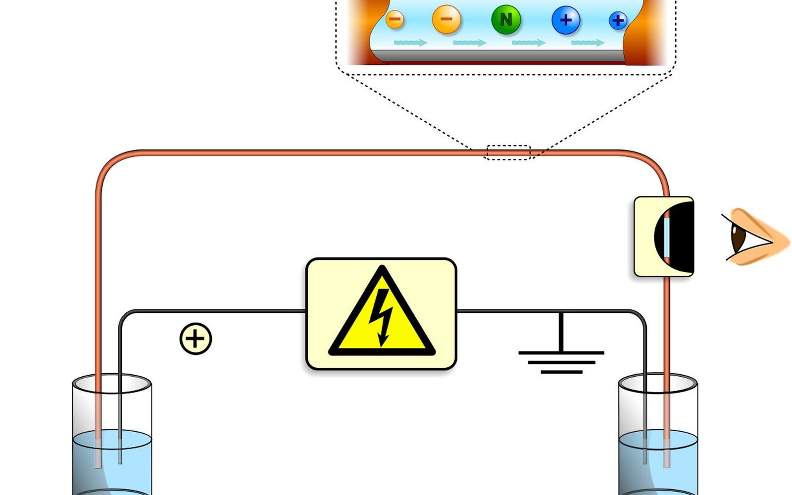 Diagram of a capillary electrophoresis setup with electrodes, buffer vials, detector and ion flow inset
